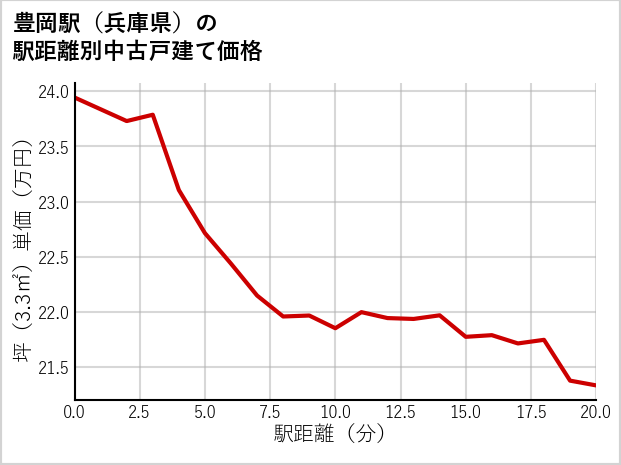 豊岡駅（兵庫県）の徒歩距離別の中古戸建て坪単価