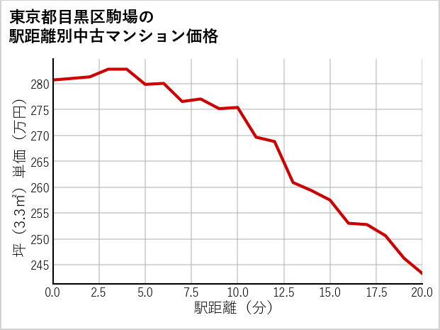 東京都目黒区駒場の徒歩距離別の中古マンション坪単価