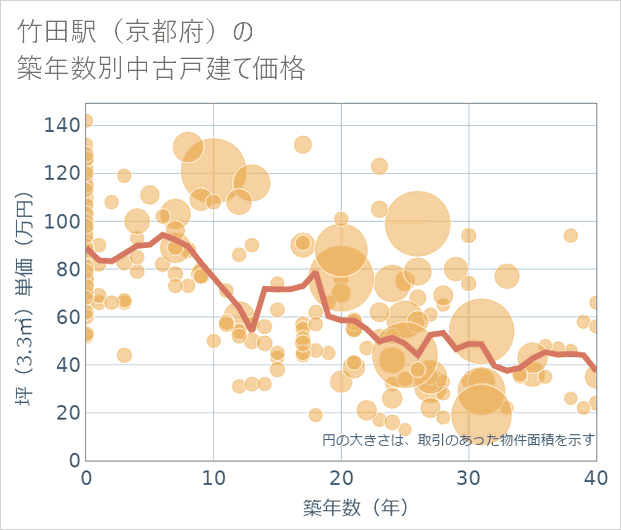 竹田駅(京都府)の築年数別の中古戸建て坪単価