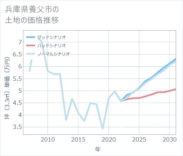 兵庫県養父市の土地価格推移