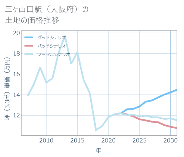 三ケ山口駅(大阪府)の土地価格推移