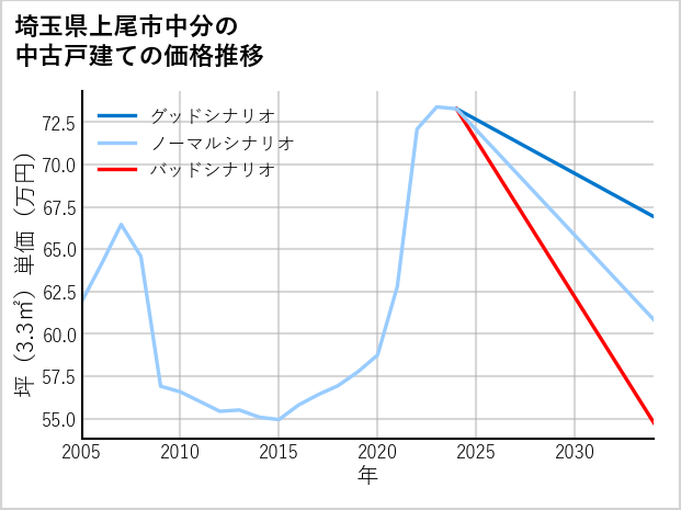 埼玉県上尾市中分の中古戸建て価格推移