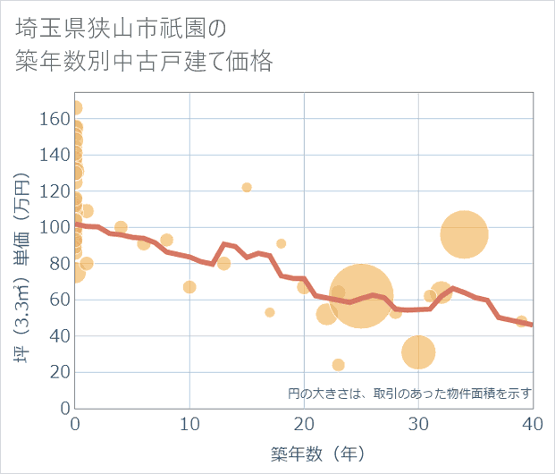 埼玉県狭山市祇園の築年数別の中古戸建て坪単価