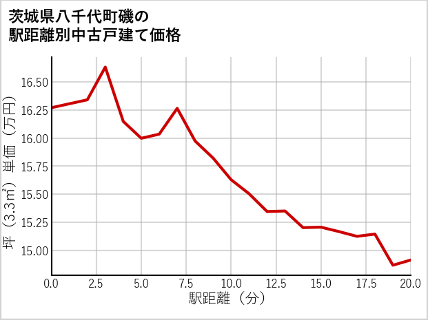 茨城県八千代町磯の徒歩距離別の中古戸建て坪単価