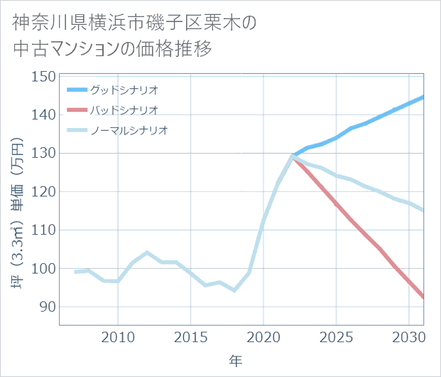 神奈川県横浜市磯子区栗木の中古マンション価格推移