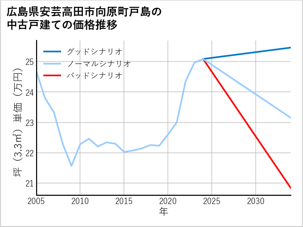 広島県安芸高田市向原町戸島の中古戸建て価格推移