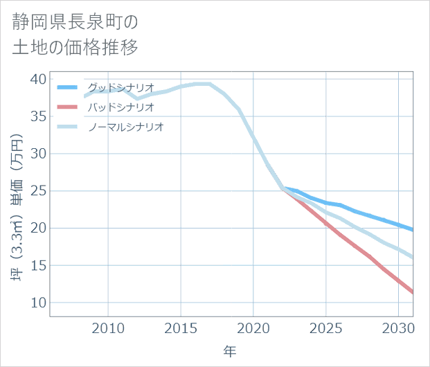 静岡県長泉町の土地価格推移
