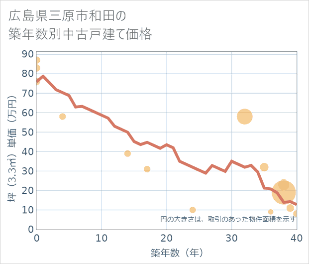 広島県三原市和田の築年数別の中古戸建て坪単価