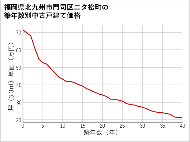 福岡県北九州市門司区二タ松町の築年数別の中古戸建て坪単価