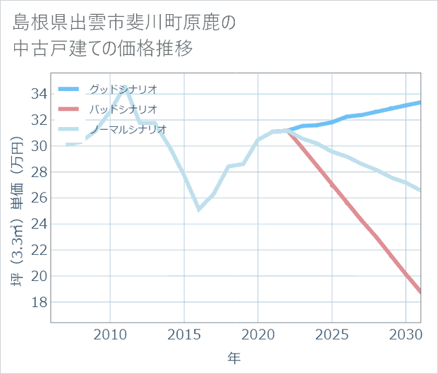 島根県出雲市斐川町原鹿の中古戸建て価格推移