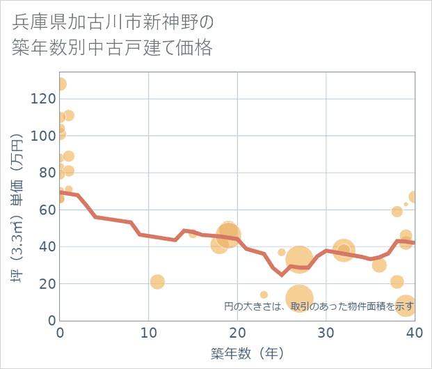 兵庫県加古川市新神野の築年数別の中古戸建て坪単価