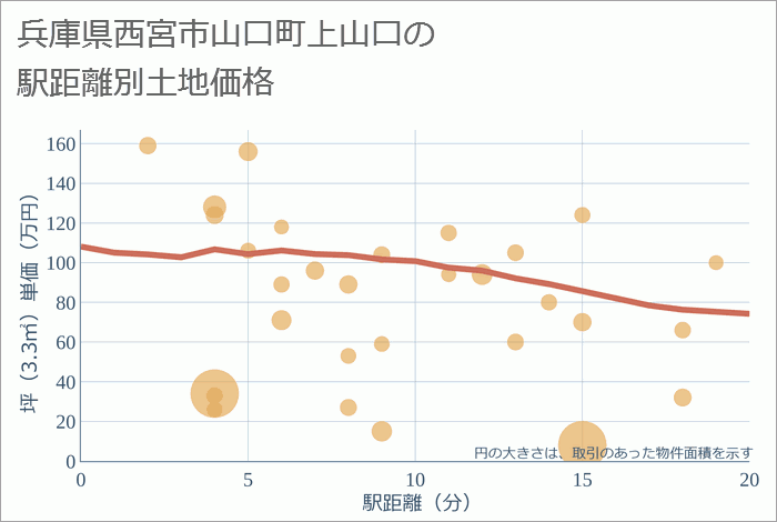 兵庫県西宮市山口町上山口の徒歩距離別の土地坪単価