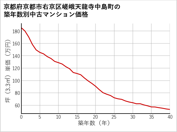 京都府京都市右京区嵯峨天龍寺中島町の築年数別の中古マンション坪単価
