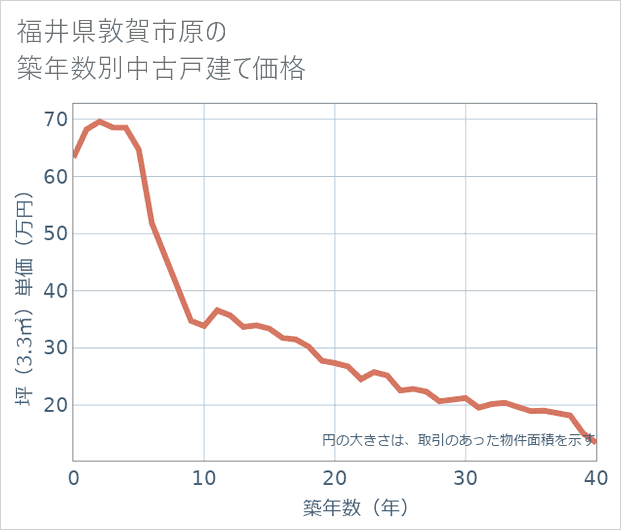 福井県敦賀市原の築年数別の中古戸建て坪単価