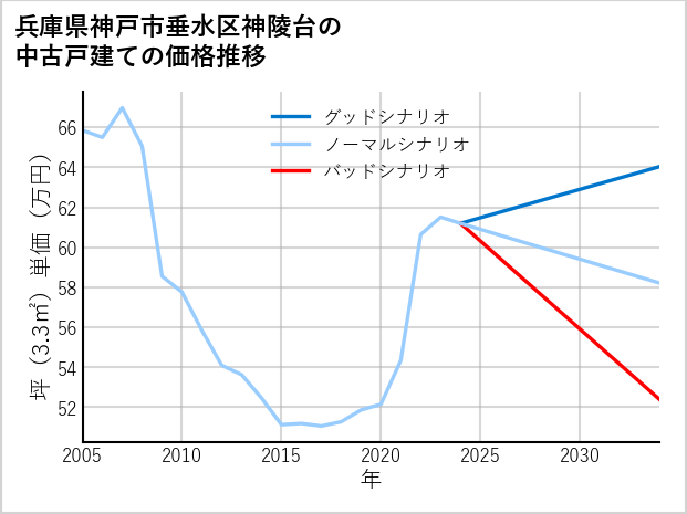 兵庫県神戸市垂水区神陵台の中古戸建て価格推移