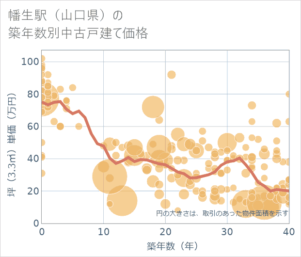 幡生駅(山口県)の築年数別の中古戸建て坪単価