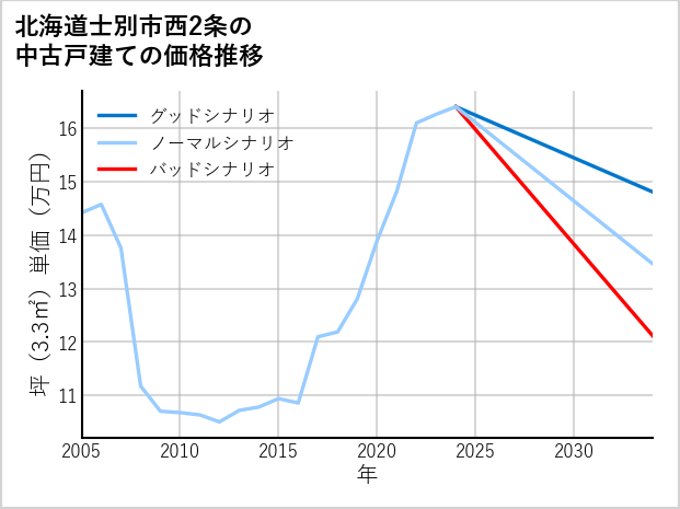 北海道士別市西2条の中古戸建て価格推移