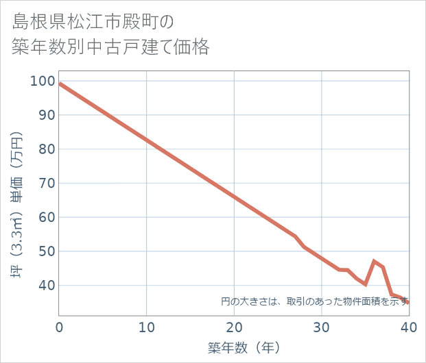 島根県松江市殿町の築年数別の中古戸建て坪単価