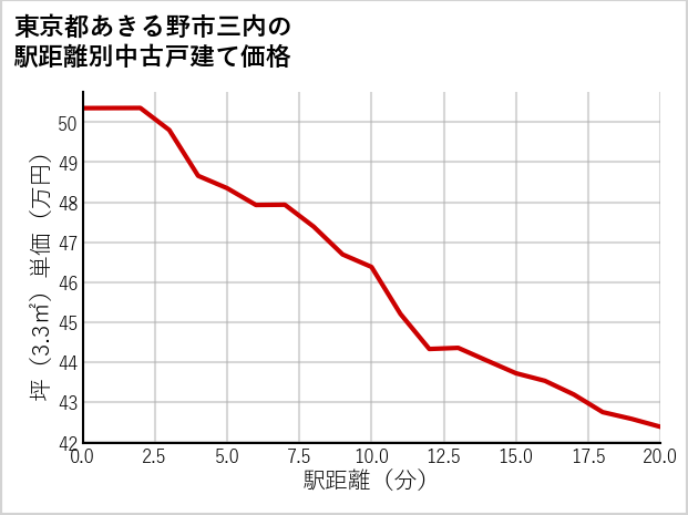 東京都あきる野市三内の徒歩距離別の中古戸建て坪単価