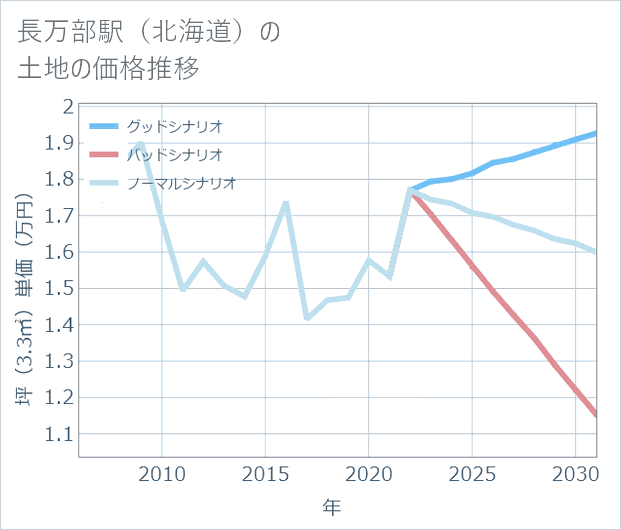 長万部駅(北海道)の土地価格推移