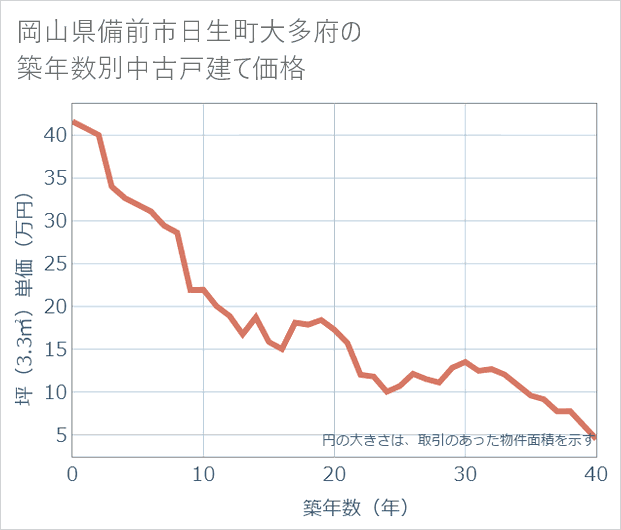 岡山県備前市日生町大多府の築年数別の中古戸建て坪単価