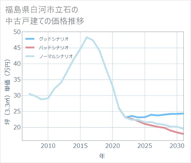 福島県白河市立石の中古戸建て価格推移