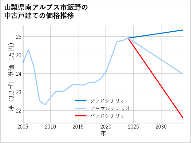 山梨県南アルプス市飯野の中古戸建て価格推移