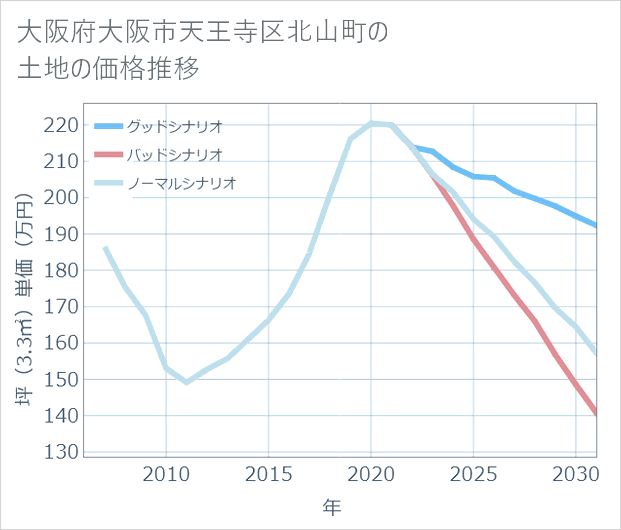 大阪府大阪市天王寺区北山町の土地価格推移