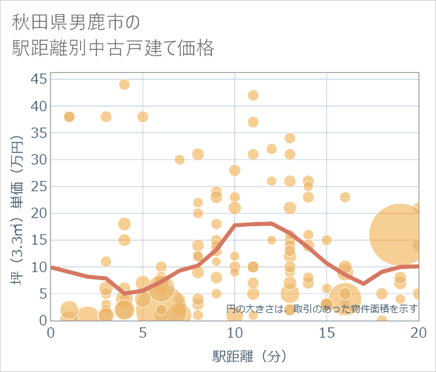 秋田県男鹿市の徒歩距離別の中古戸建て坪単価