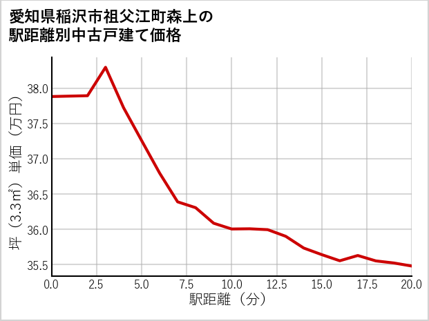 愛知県稲沢市祖父江町森上の徒歩距離別の中古戸建て坪単価