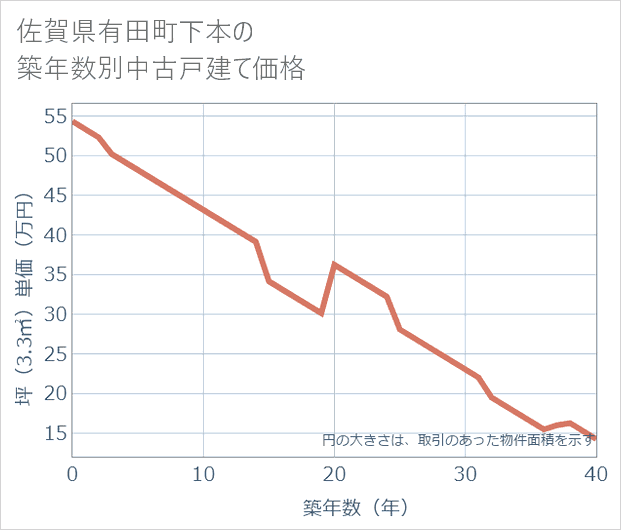 佐賀県有田町下本の築年数別の中古戸建て坪単価