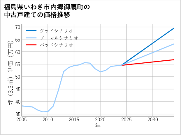 福島県いわき市内郷御厩町の中古戸建て価格推移