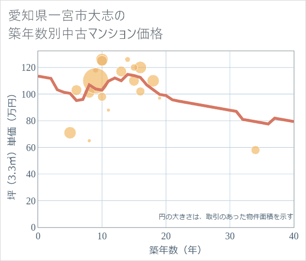 愛知県一宮市大志の築年数別の中古マンション坪単価