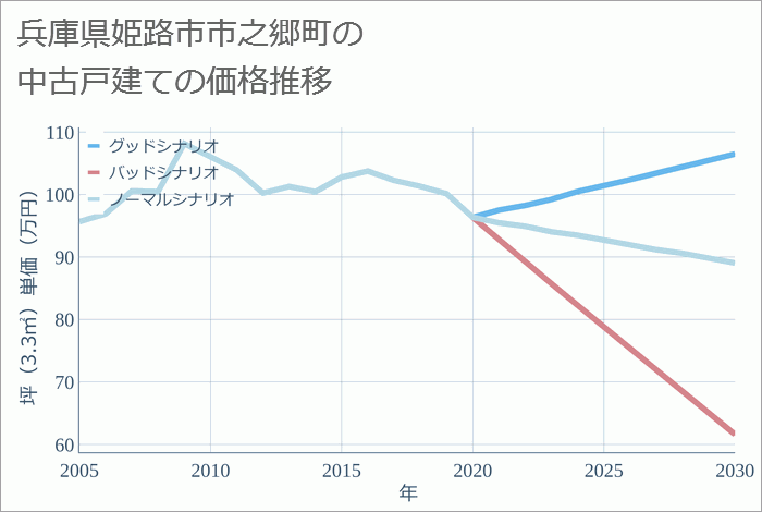 兵庫県姫路市市之郷町の中古戸建て価格推移