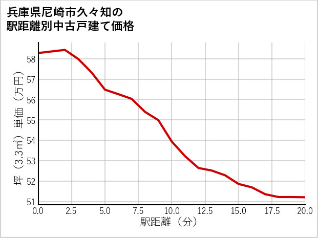 兵庫県尼崎市久々知の徒歩距離別の中古戸建て坪単価