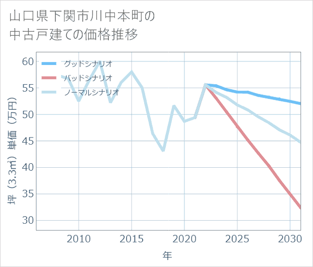 山口県下関市川中本町の中古戸建て価格推移