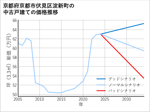 京都府京都市伏見区淀新町の中古戸建て価格推移
