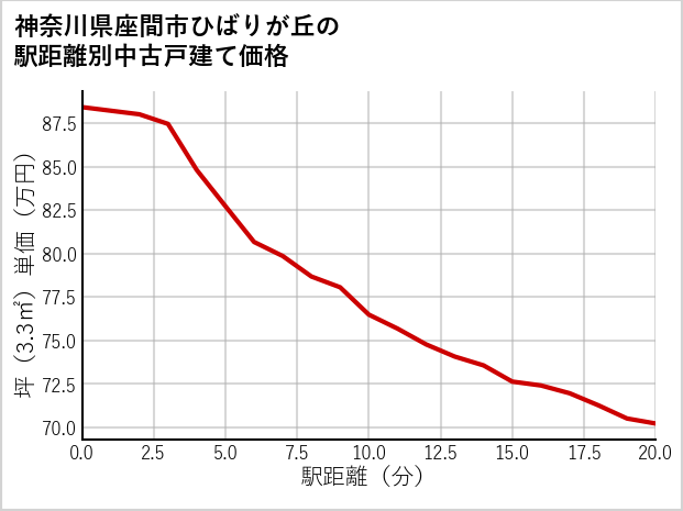 神奈川県座間市ひばりが丘の徒歩距離別の中古戸建て坪単価