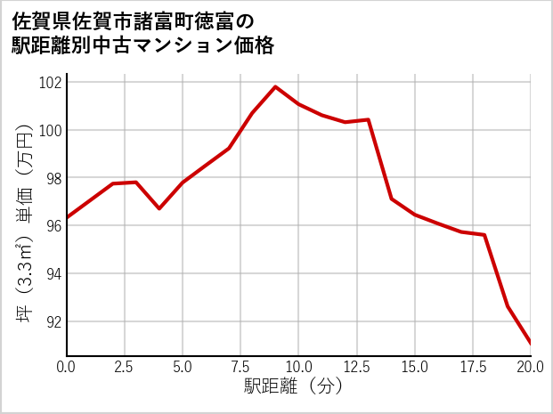 佐賀県佐賀市諸富町徳富の徒歩距離別の中古マンション坪単価