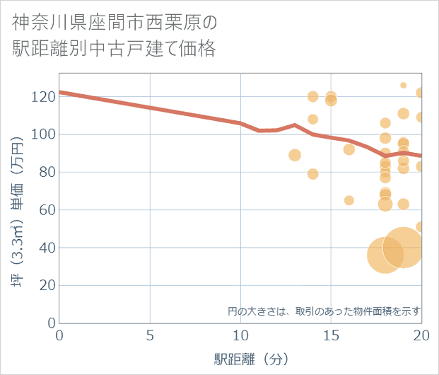 神奈川県座間市西栗原の徒歩距離別の中古戸建て坪単価