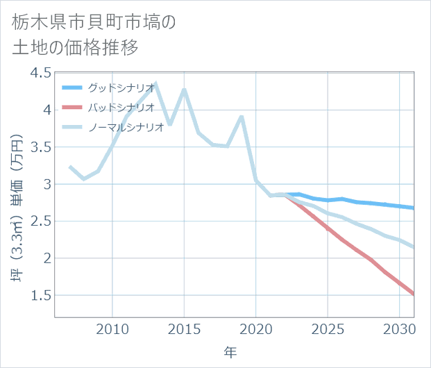 栃木県市貝町市塙の土地価格推移