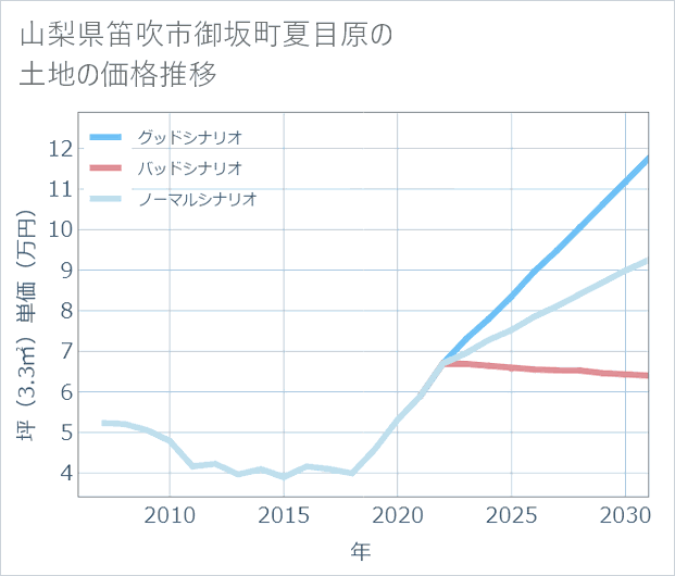 山梨県笛吹市御坂町夏目原の土地価格推移