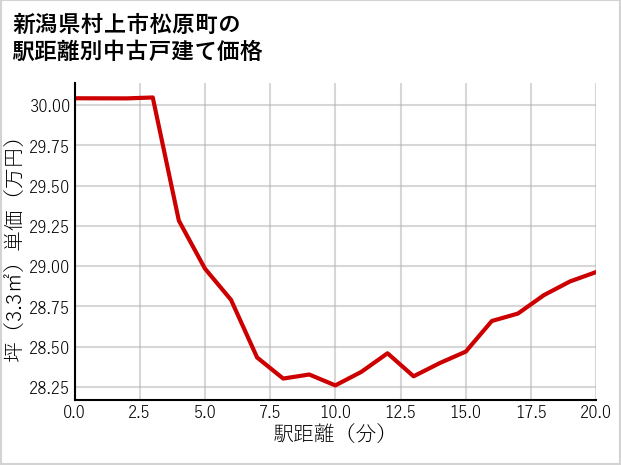 新潟県村上市松原町の徒歩距離別の中古戸建て坪単価