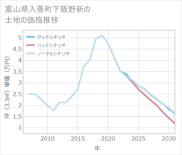 富山県入善町下飯野新の土地価格推移