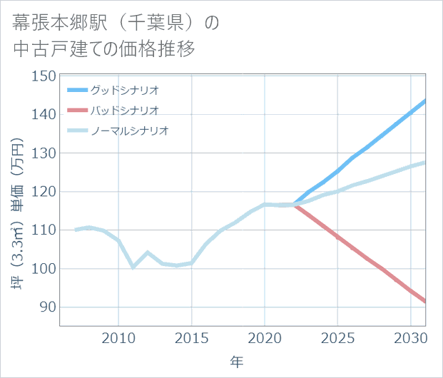 幕張本郷駅(千葉県)の中古戸建て価格推移