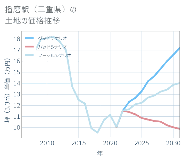 播磨駅(三重県)の土地価格推移