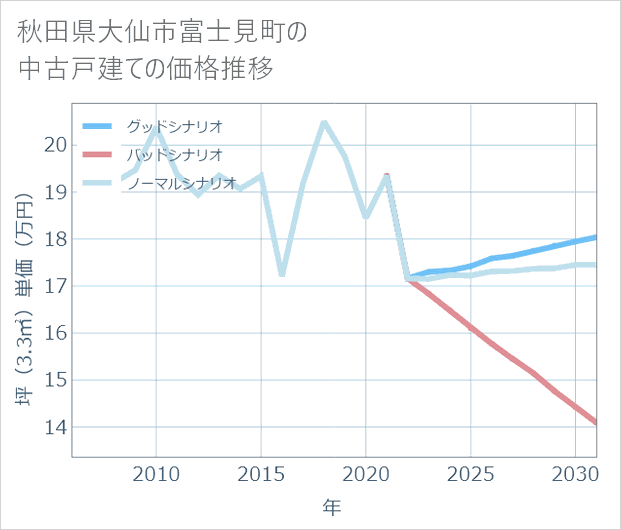 秋田県大仙市富士見町の中古戸建て価格推移
