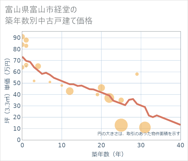 富山県富山市経堂の築年数別の中古戸建て坪単価