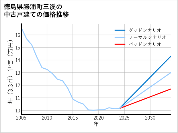 徳島県勝浦町三溪の中古戸建て価格推移