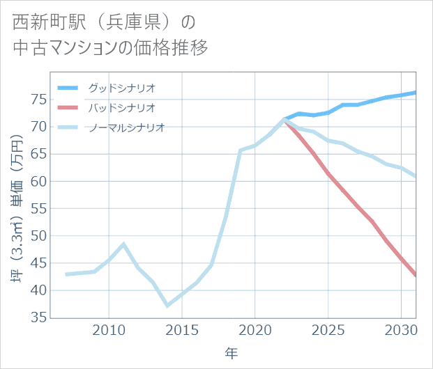 西新町駅(兵庫県)の中古マンション価格推移